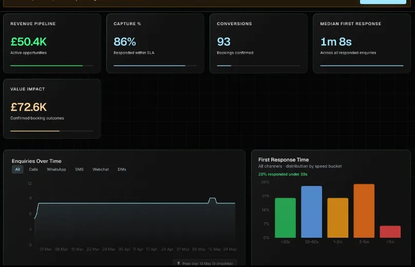 ReplyOS revenue command centre showing pipeline KPIs, capture rate, and enquiry charts