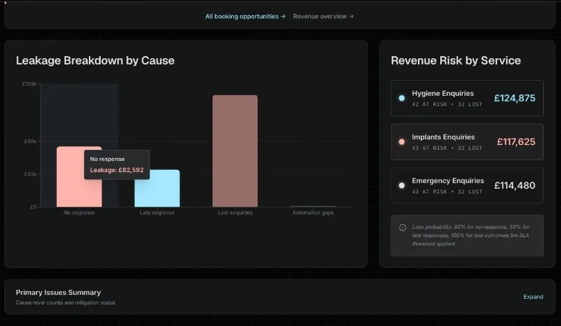 ReplyOS leakage breakdown and revenue risk by service