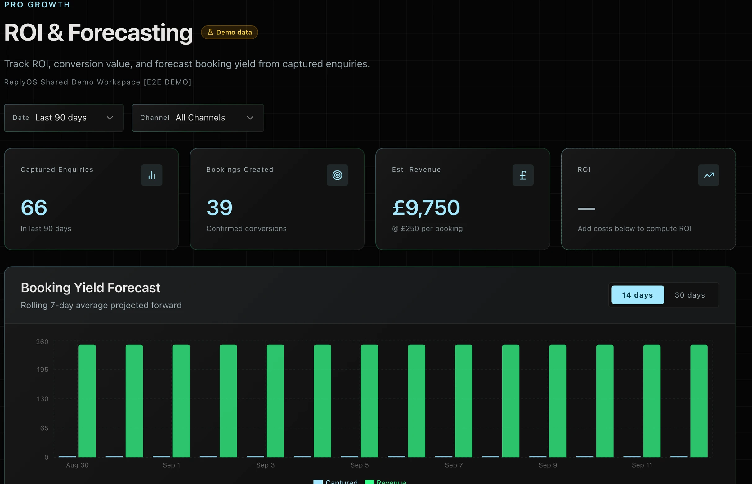 ReplyOS ROI view showing captured enquiries, bookings created, estimated revenue and a 14-day booking yield forecast