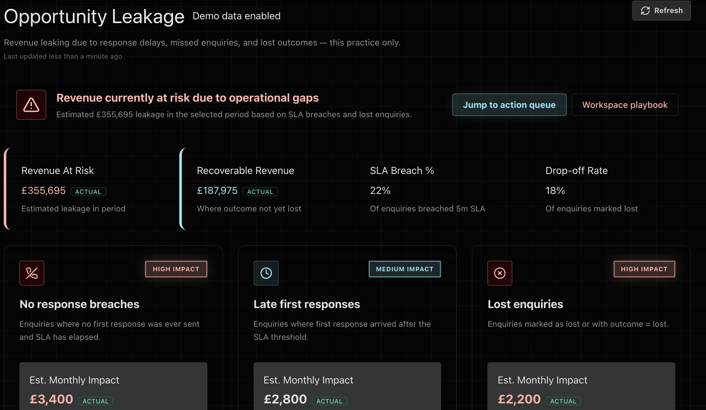 ReplyOS opportunity leakage: revenue at risk, recoverable revenue, SLA breach rate and the drivers behind each
